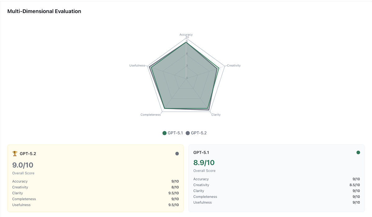 Multi-Dimensional Evaluation