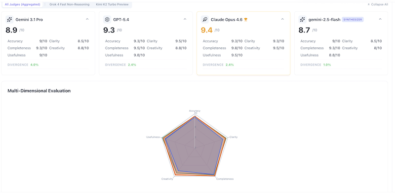 Evaluation scores showing Claude Opus 4.6 leading at 9.4/10, GPT-5.4 at 9.3/10, Gemini 3.1 Pro at 8.9/10