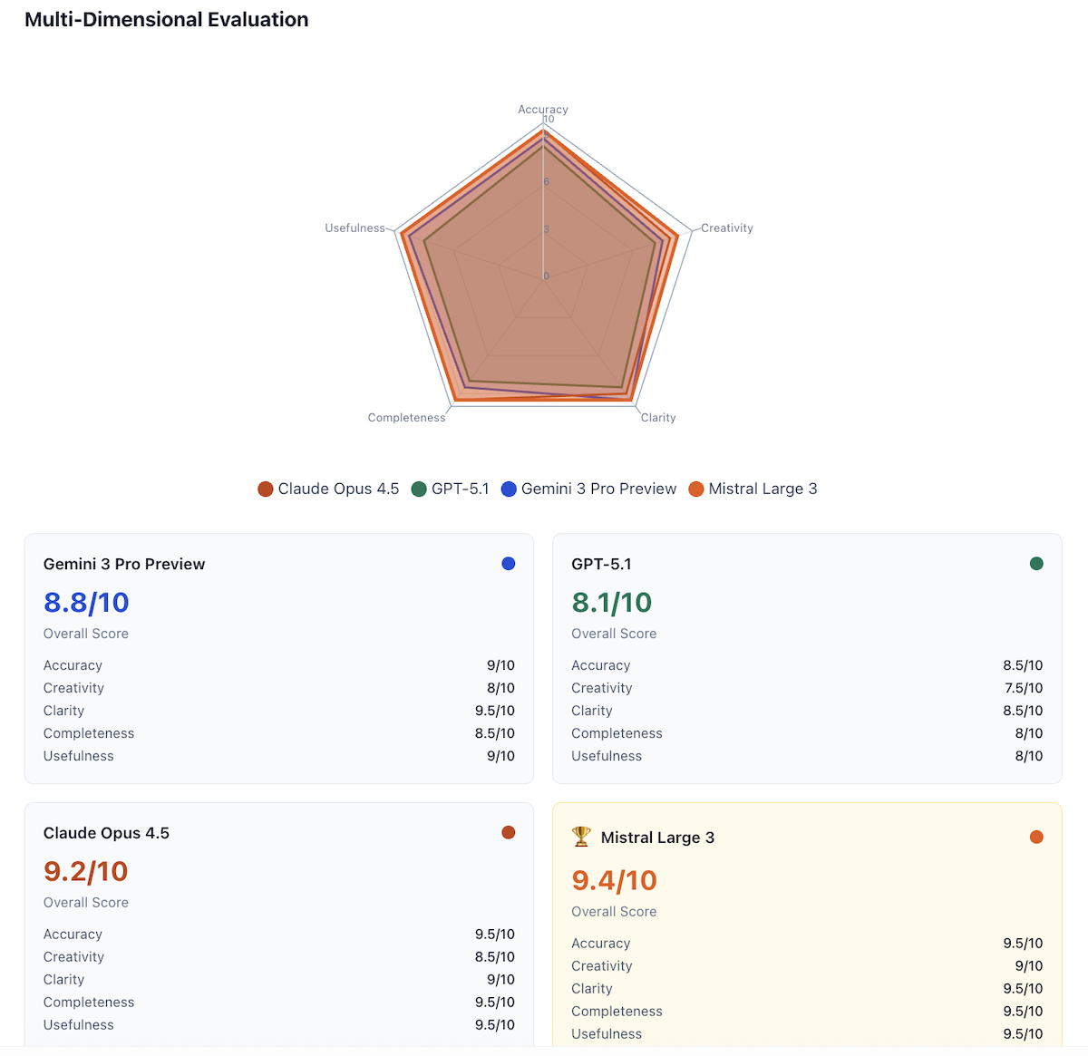 Multi-Dimensional Evaluation