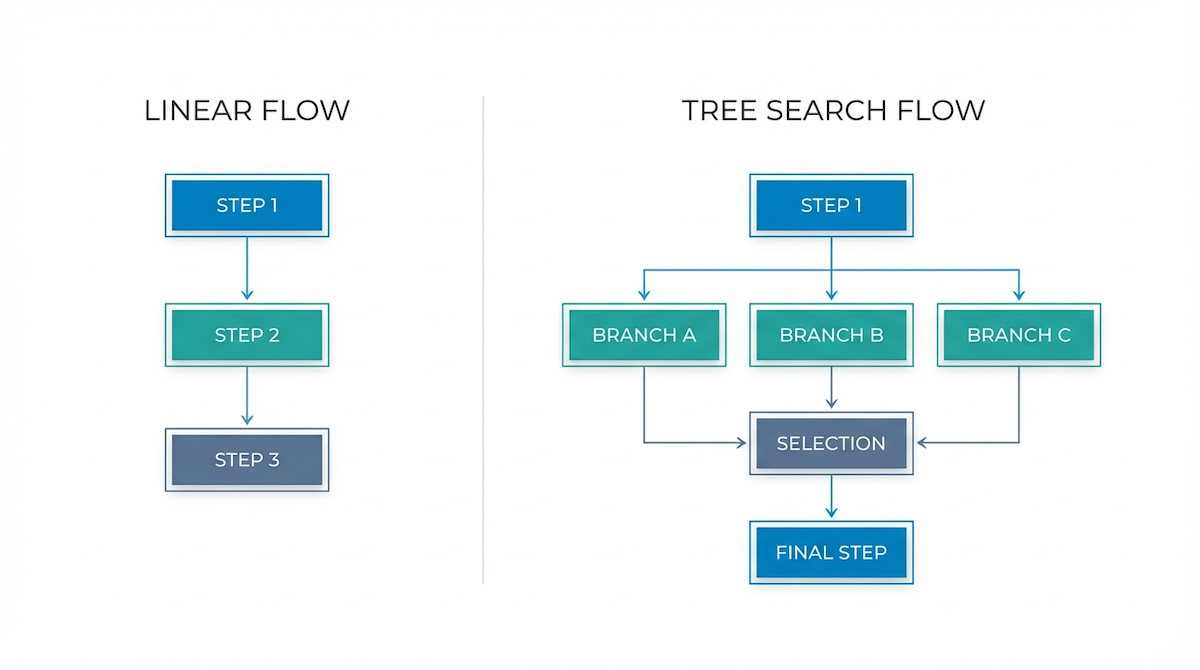 Tree Search Workflow