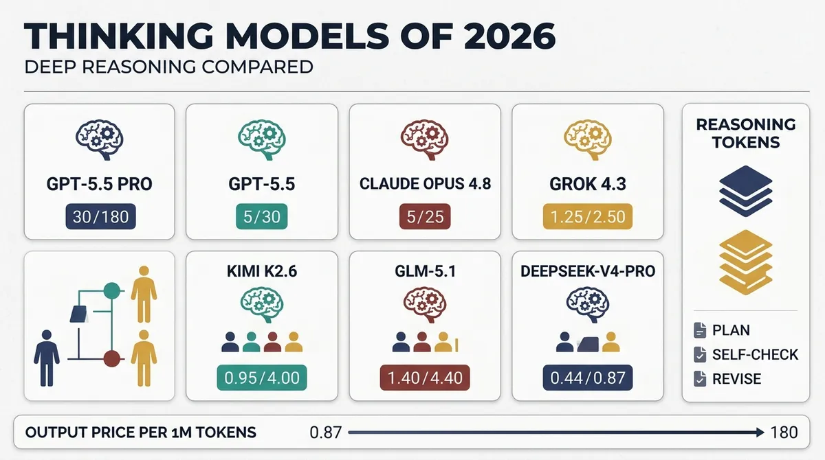 The New Thinking Models of 2026: Deep Reasoning Compared | AI Crucible